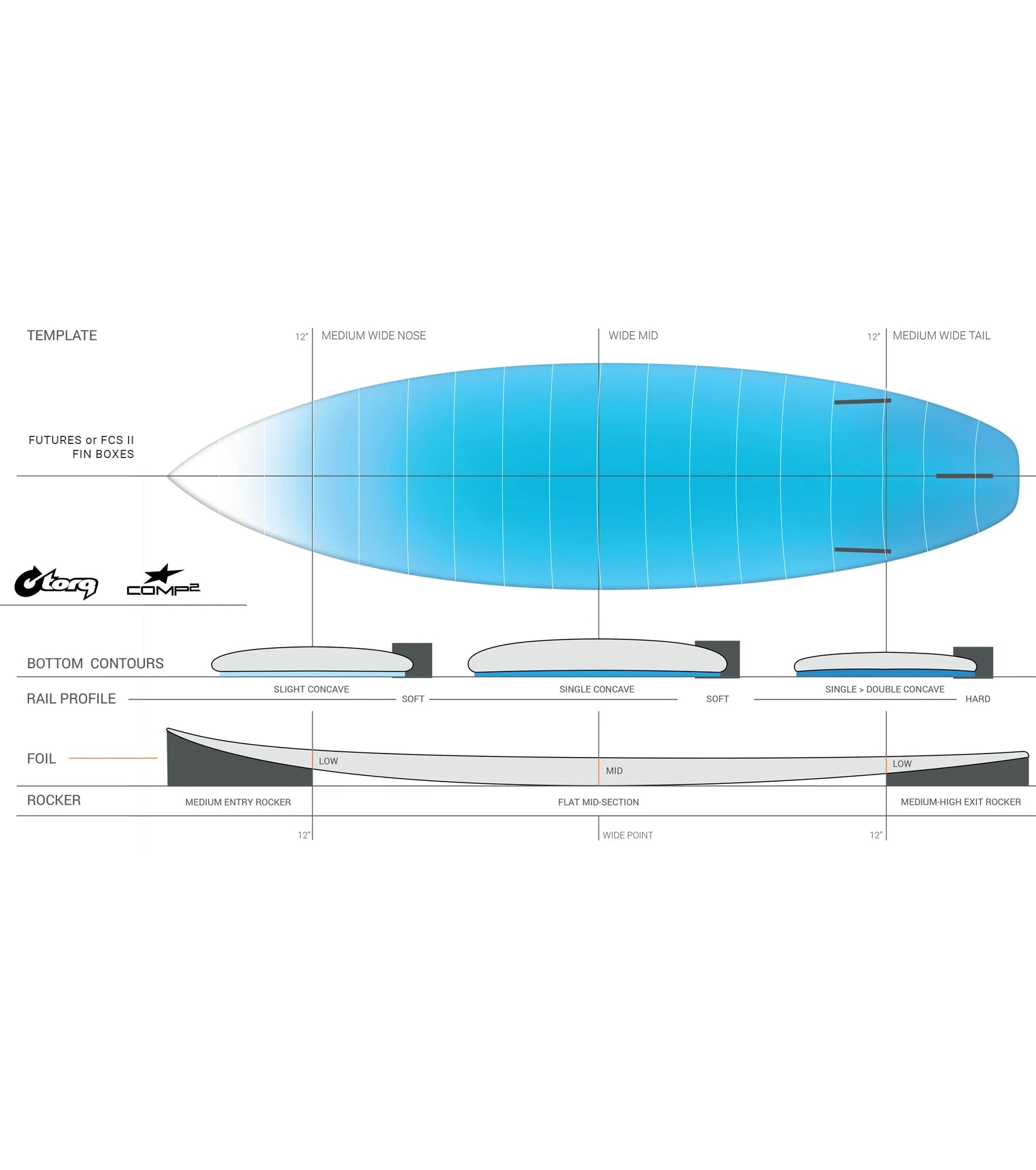 Torq Comp2 ACT - FCS II - 3 Fin
