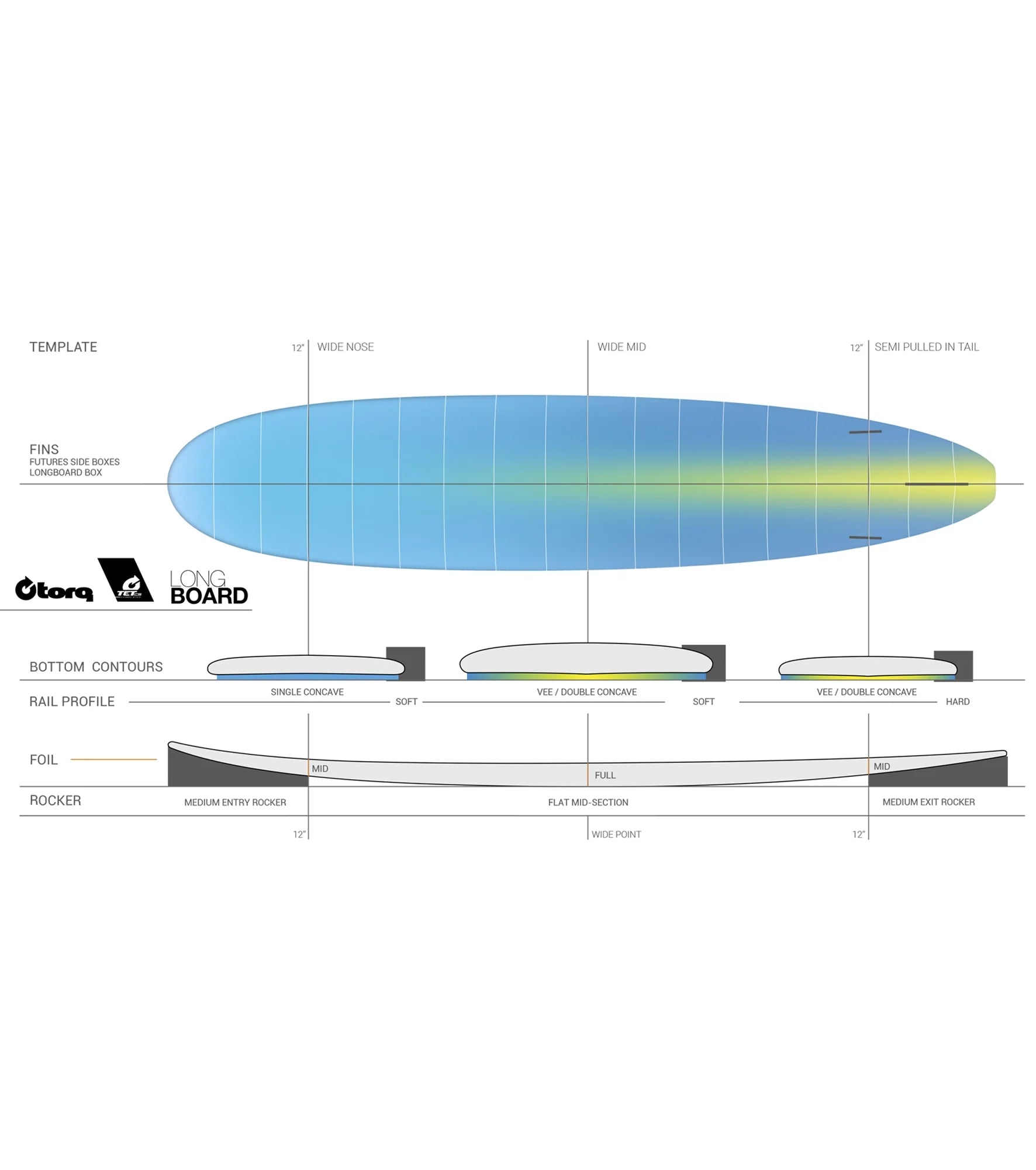 Torq Longboard TET - Futures - 2 + 1 Fin FACTORY SECOND