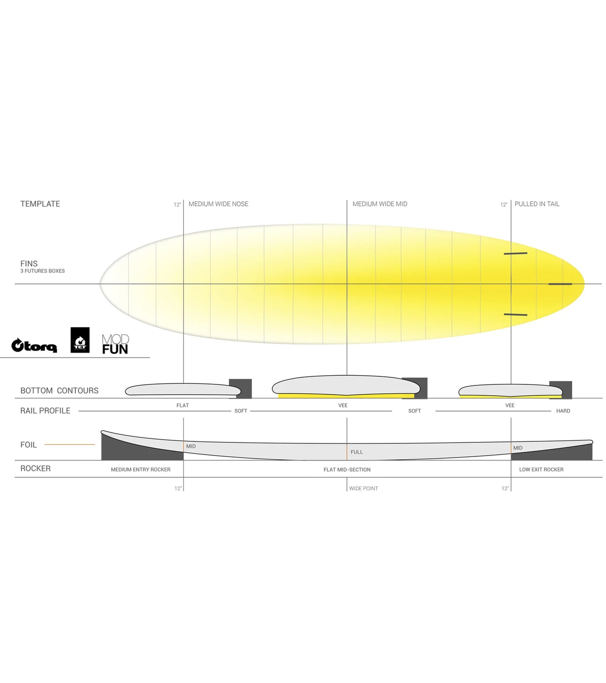 Torq Mod Fun TET - Futures - 3 Fin - Legacy