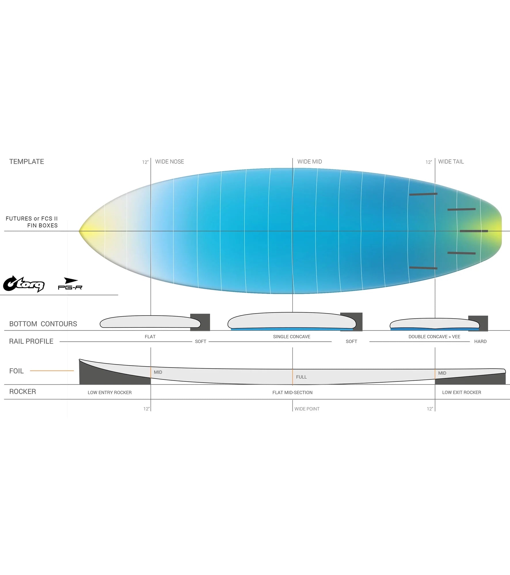 Torq PG-R TEC - FCS II - 5 Fin