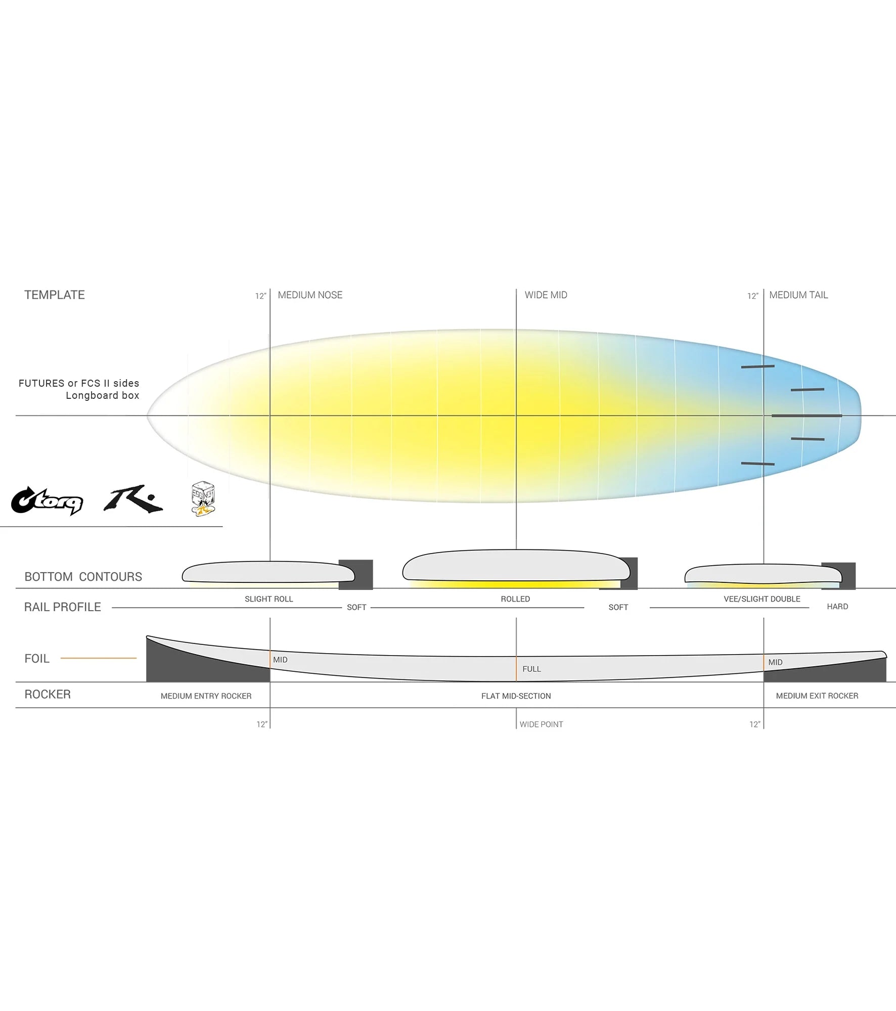 Rusty Egg Not - Torq TEC - FCS II - 4 + 1 Fin