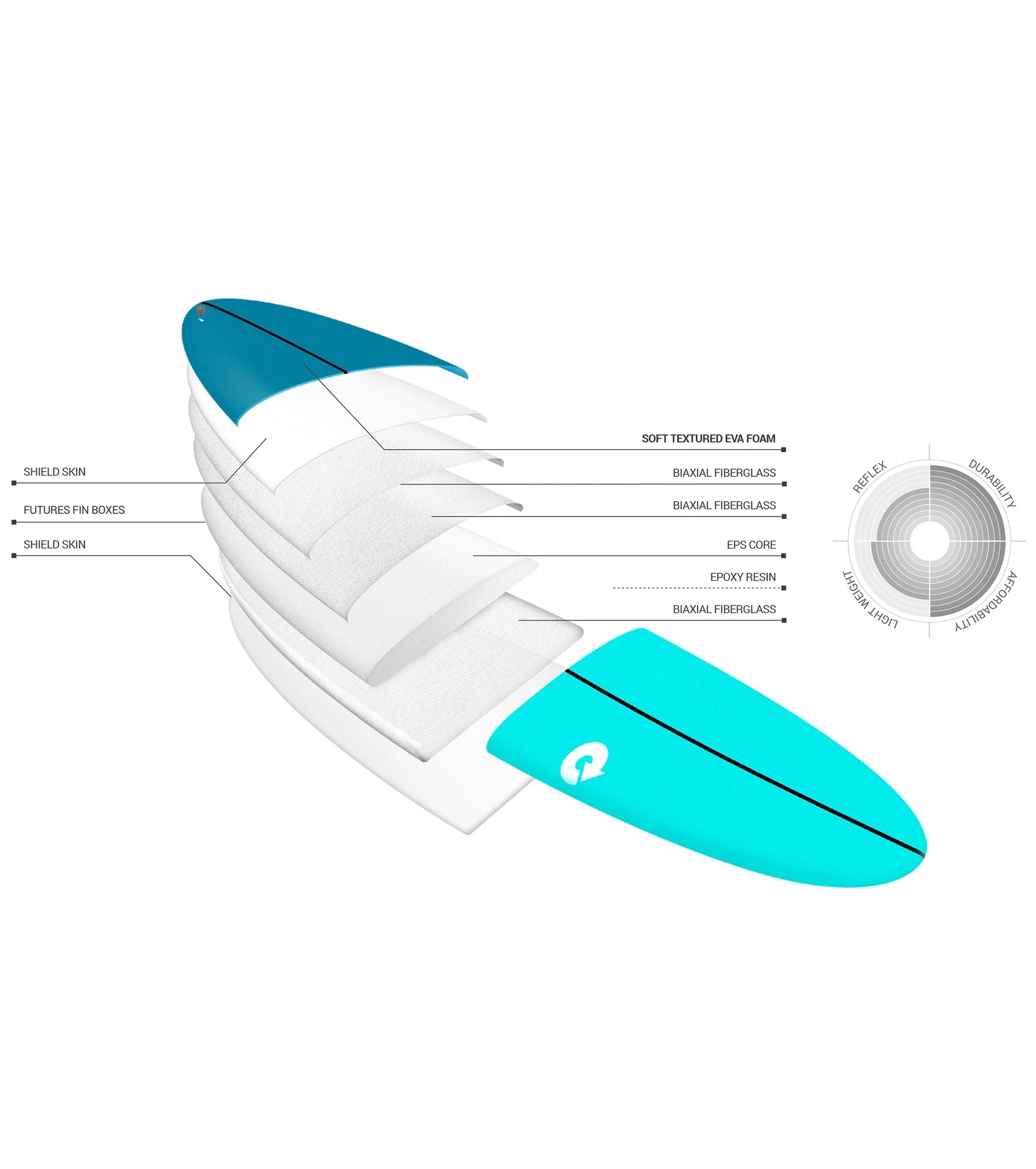Torq V+ Soft Performance - Futures - 3 Fin