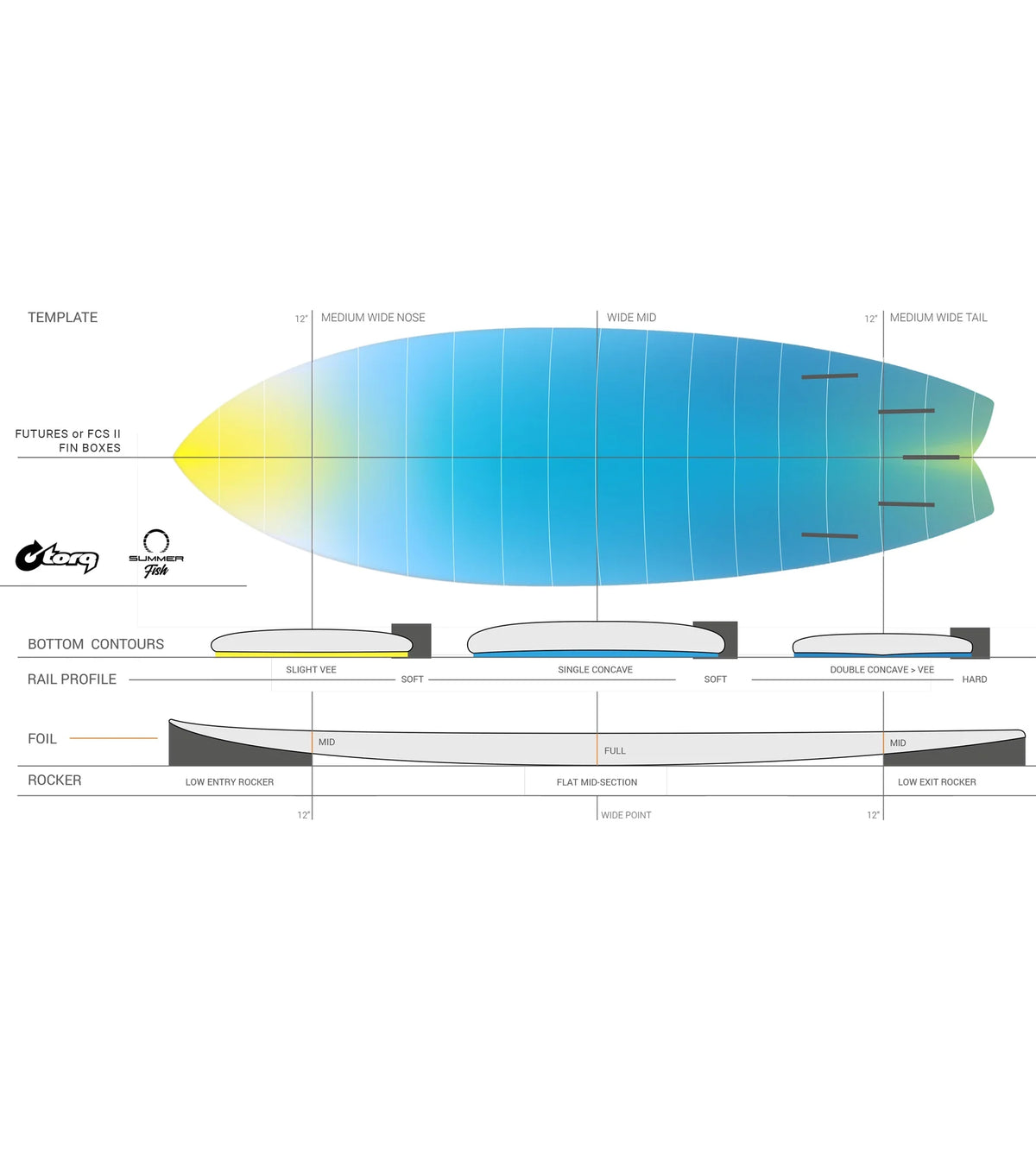 Torq Summer Fish TEC - FCS II - 5 Fin - Clear