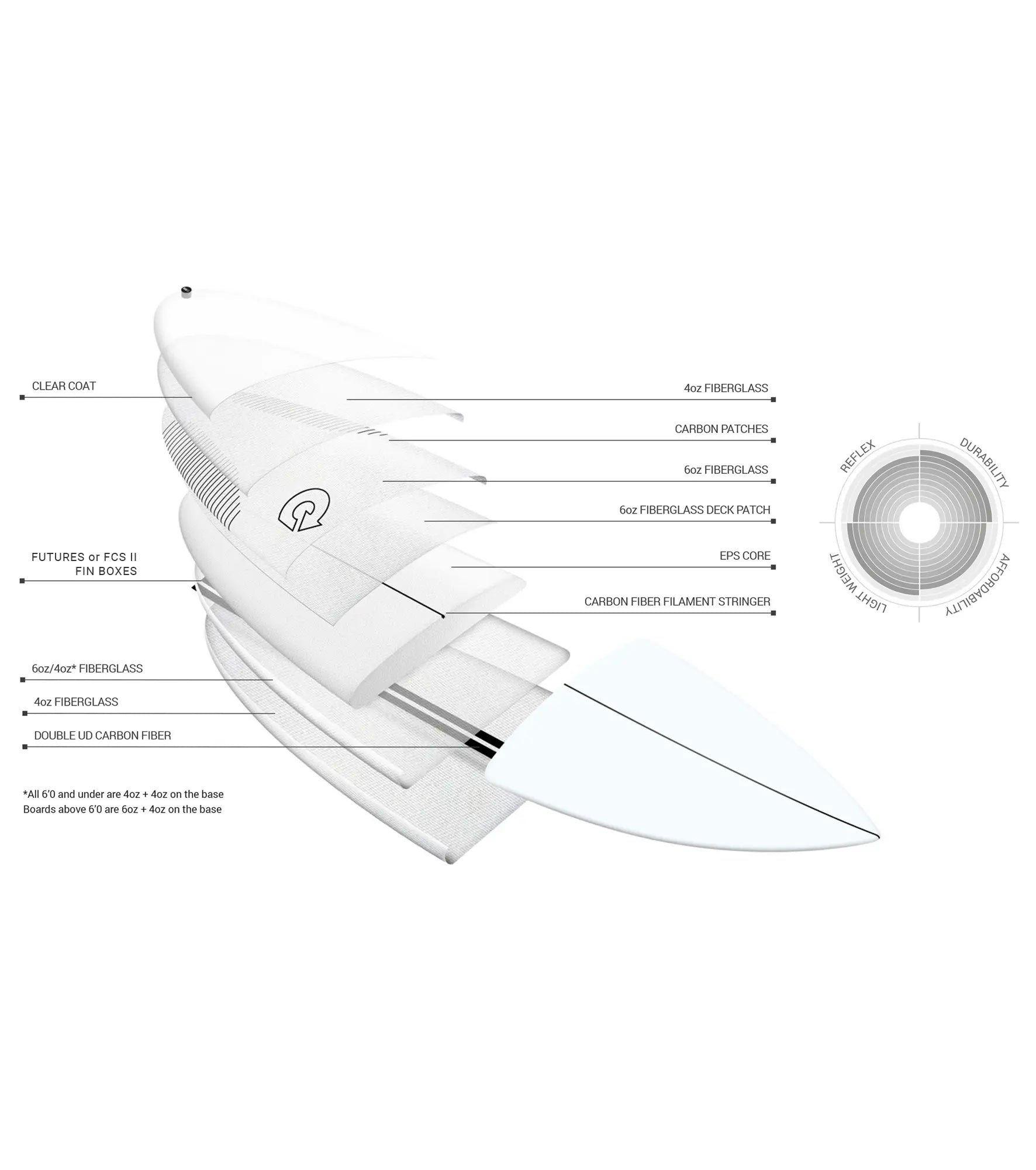 Torq Multiplier TEC - FCS II - 5 Fin