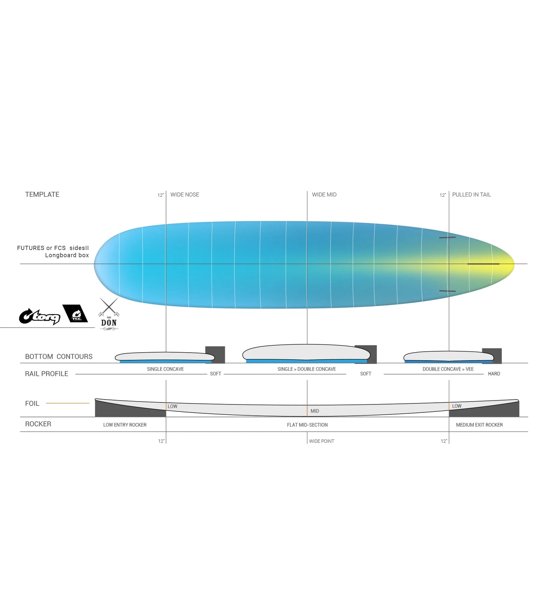 Torq The Don TEC - FCS II - 2 + 1 Fin