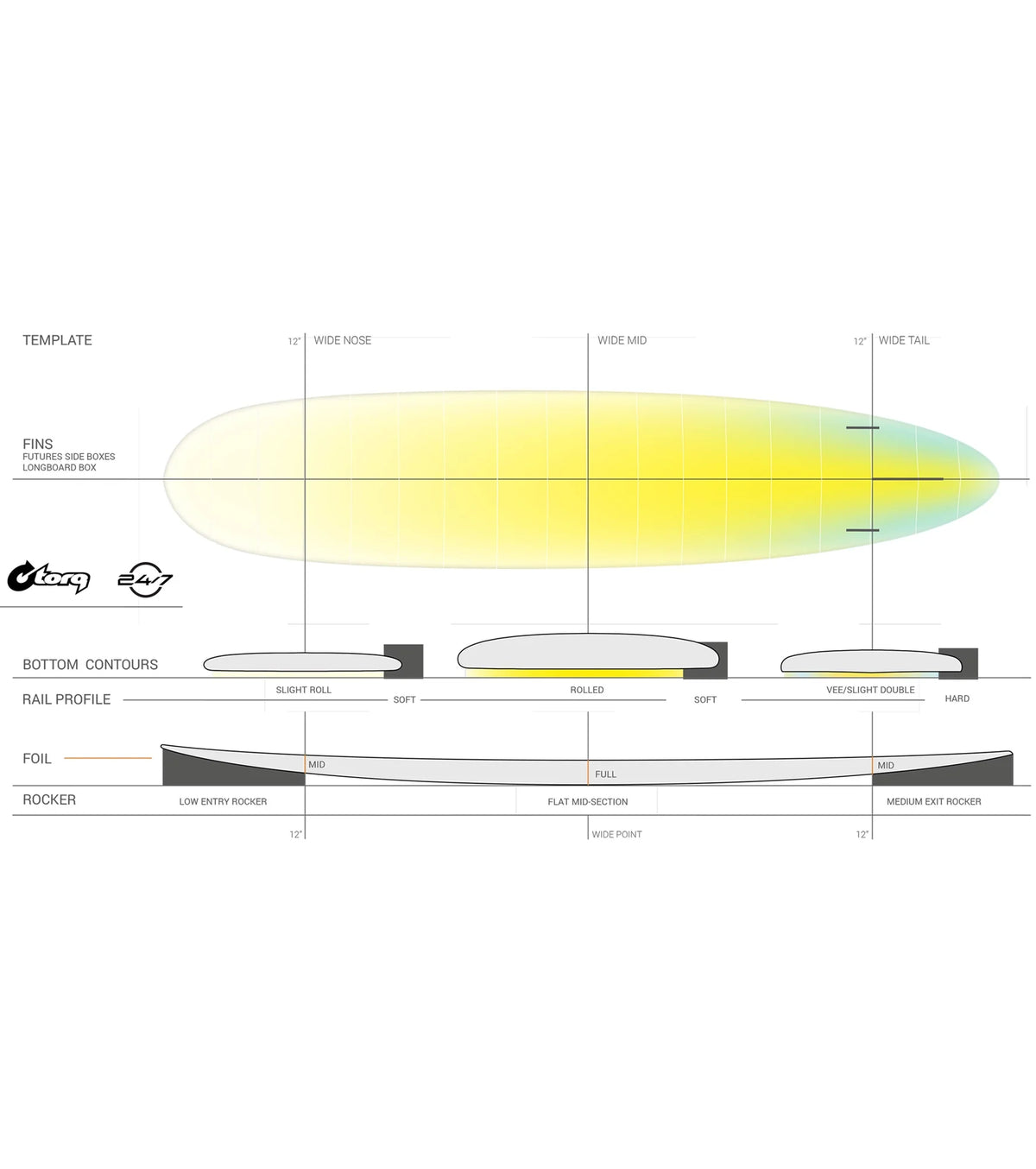 Torq 24/7 TET - Futures - 2 + 1 Fin - POP