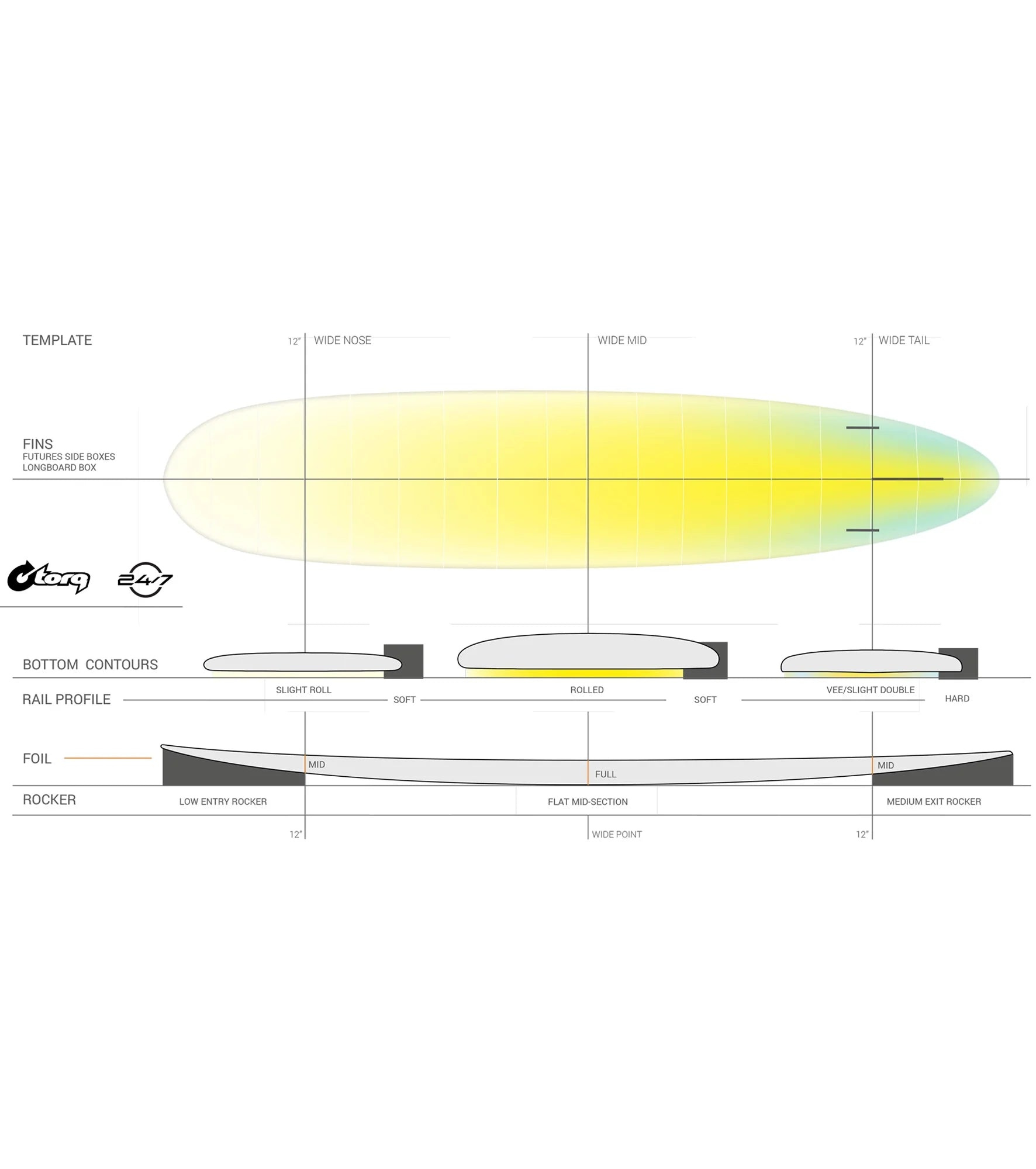 Torq 24/7 TET - Futures - 2 + 1 Fin