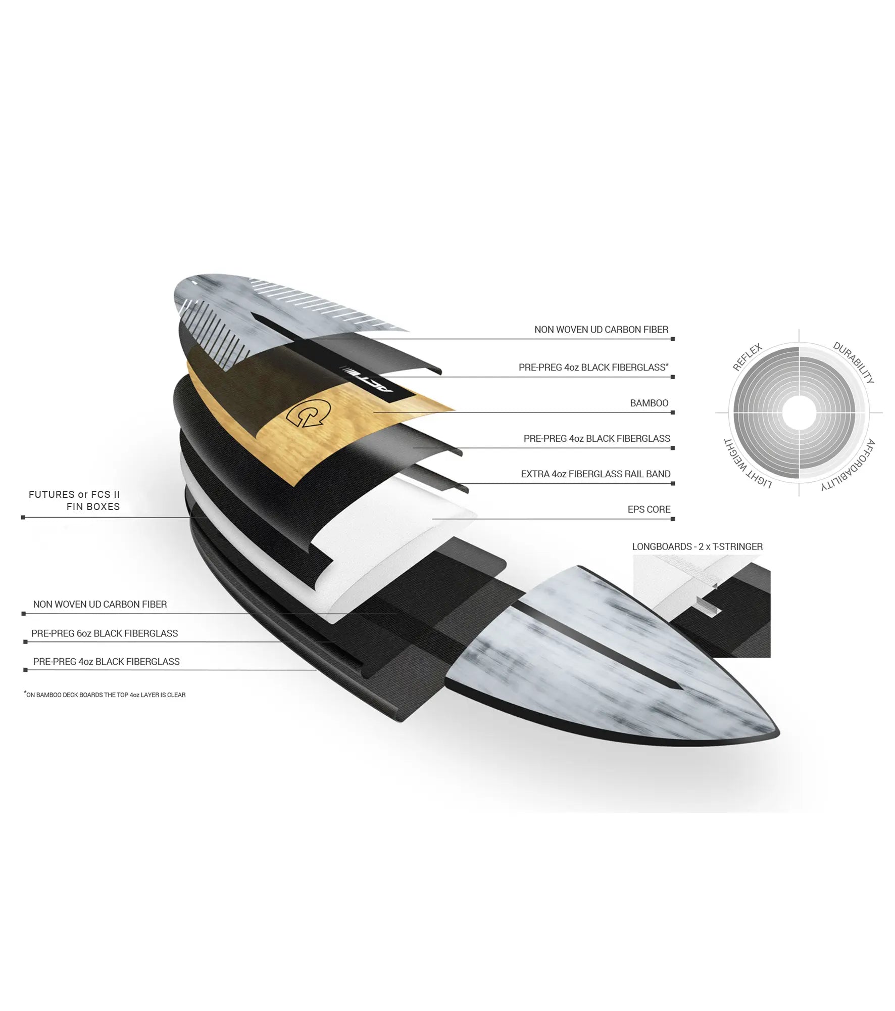 Torq PG-R ACT - FCS II - 5 Fin
