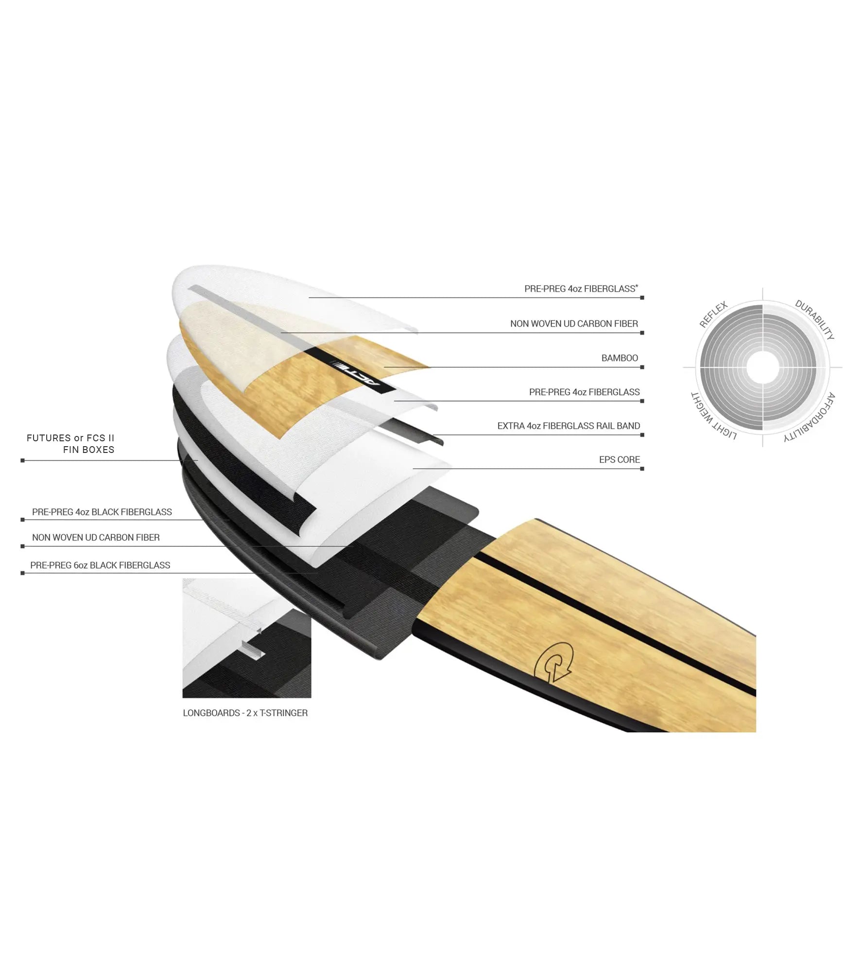 Torq V+ ACT - Futures - 3 Fin