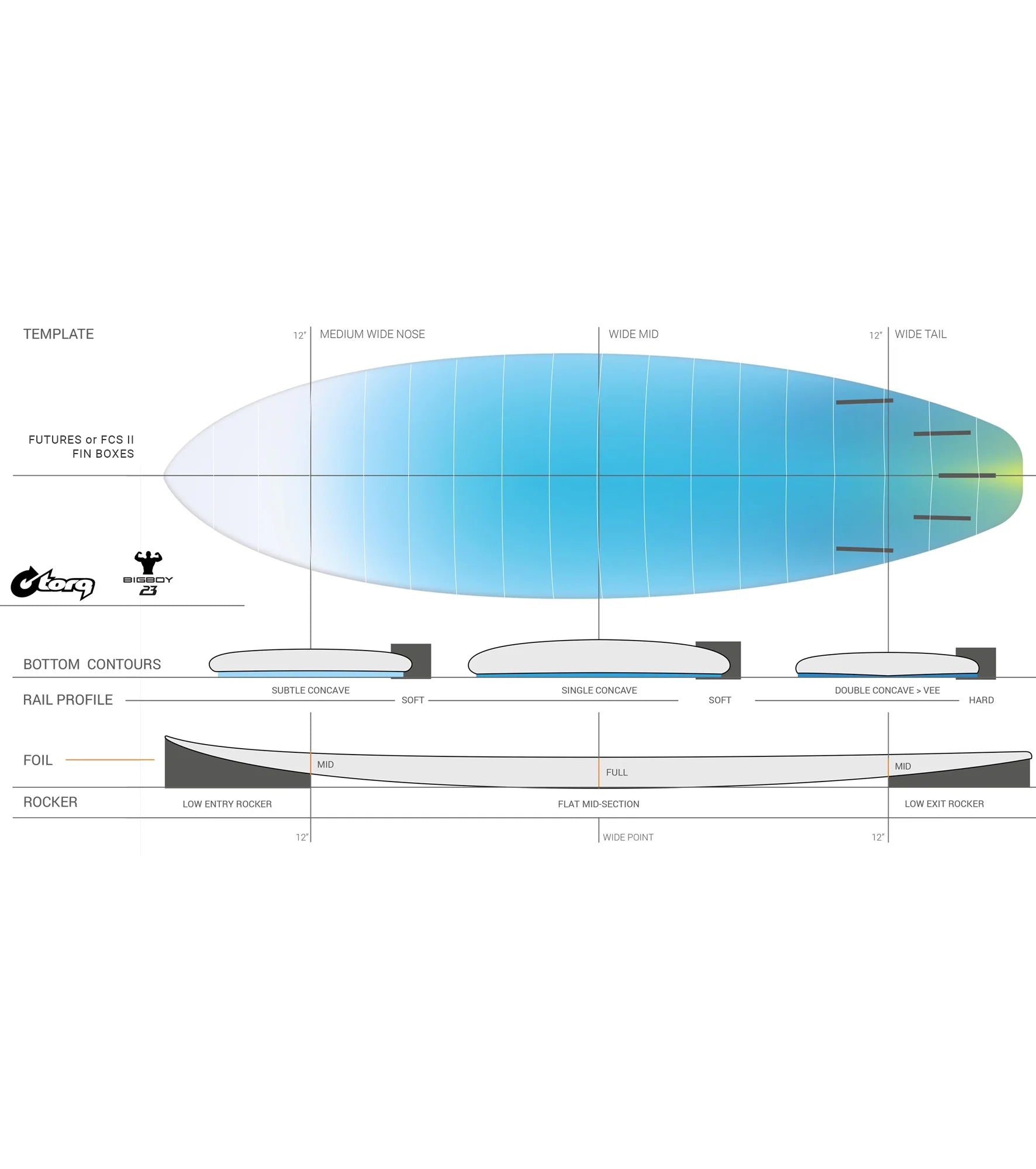 Torq BigBoy 23 TET - Futures - 5 Fin