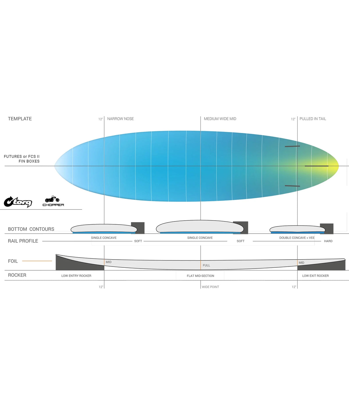 Torq BigBoy 23 ACT - Futures - 5 Fin