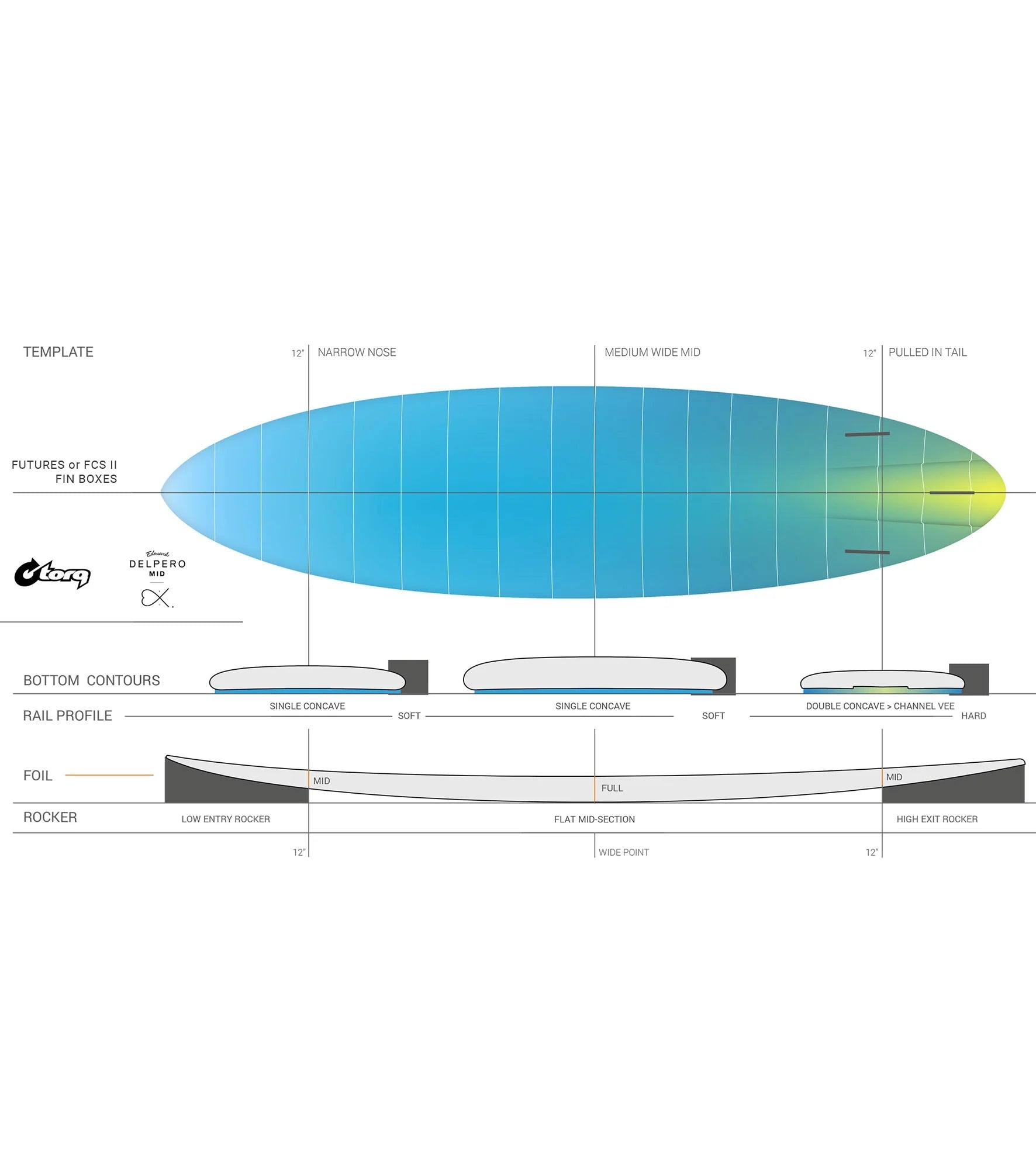 Torq Delpero Twin TEC - FCS II - 3 Fin