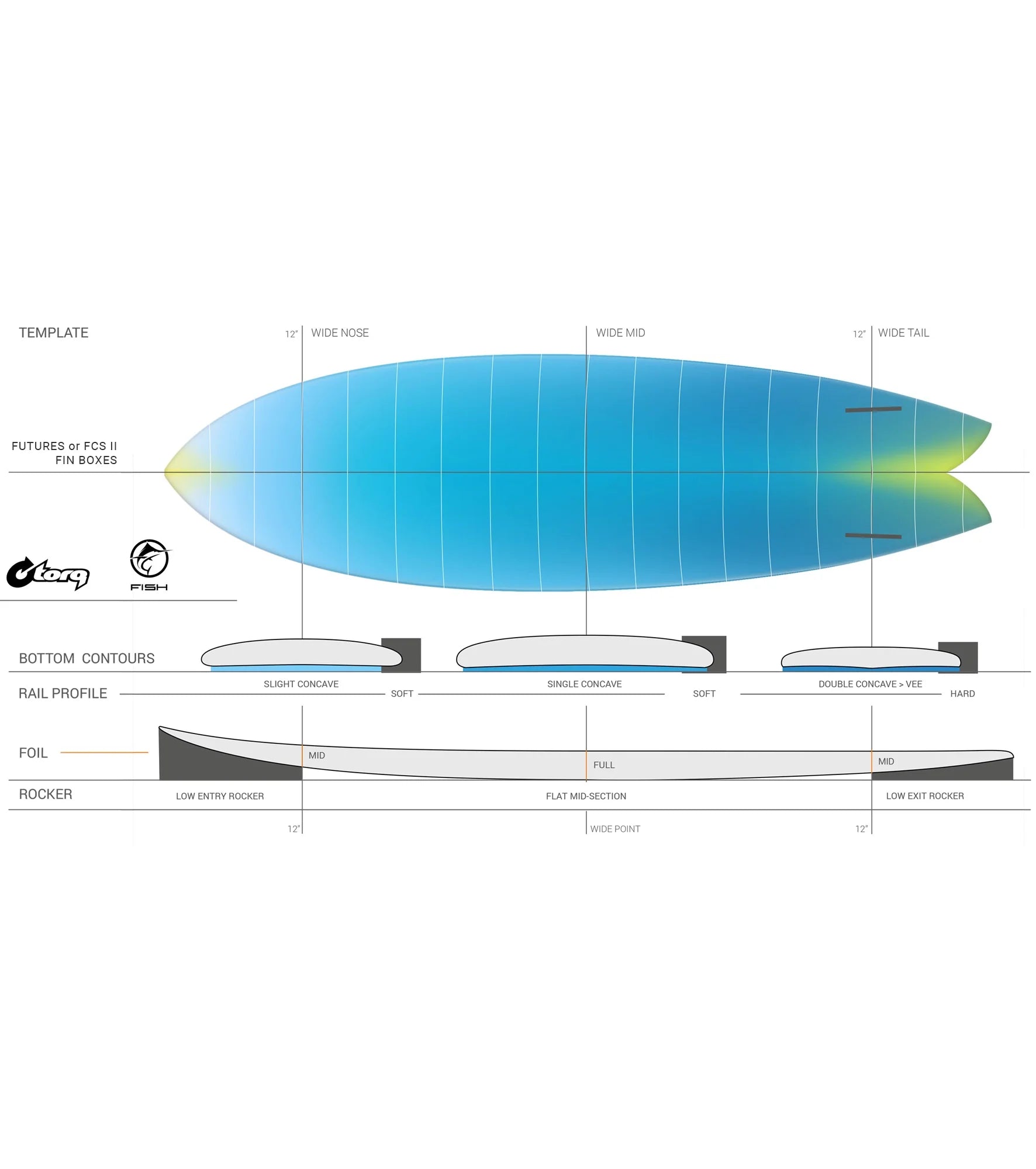 Torq Fish TEC - FCS II - 2 Fin