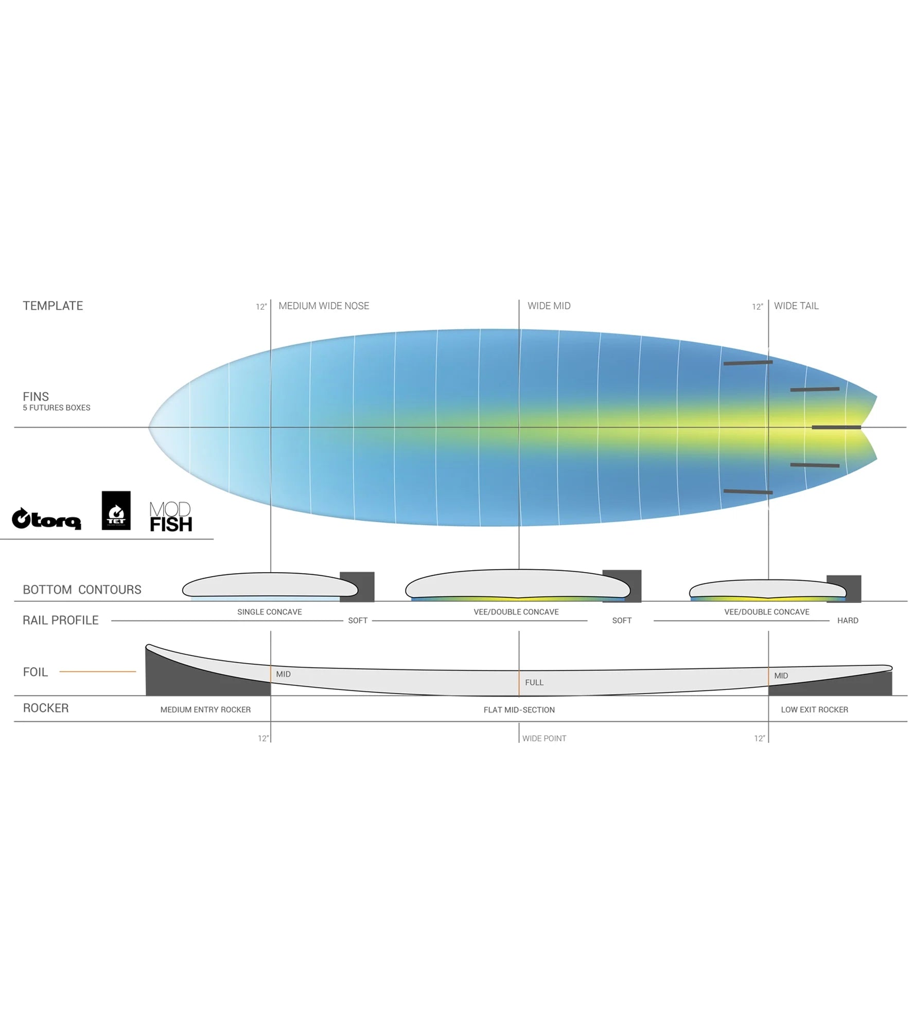 Torq Mod Fish TET - Futures - 5 Fin