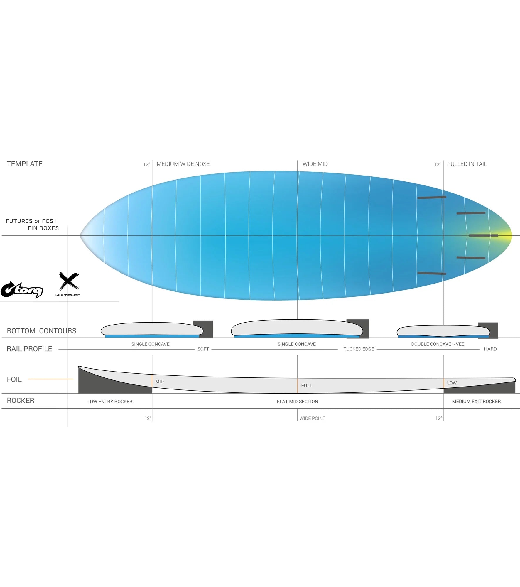 Torq Multiplier ACT - FCS II - 5 Fin