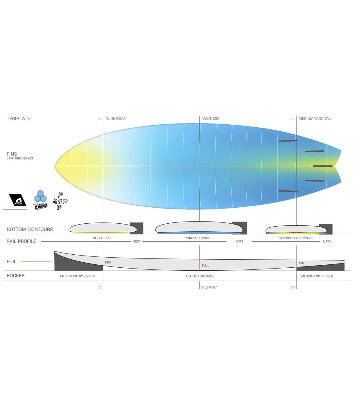 Channel Islands Pod Mod - Al Merrick - X-Lite - Futures - 5 Fin - Glacier Blue